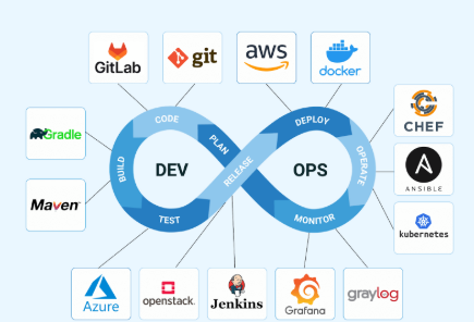DevOps Best Practices for Modern Web Applications